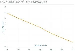 Насос циркуляционный Aquario AC 326-180 5326, 2