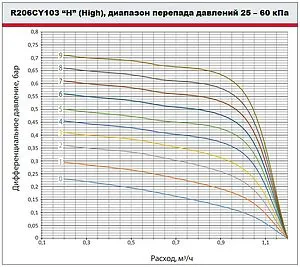 Балансировочный клапан ½&quot;в х ½&quot;в Kvs 2.24 Giacomini R206CY103, 5