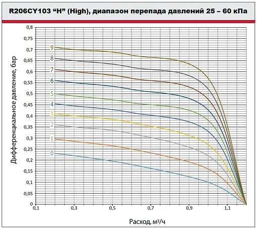 Балансировочный клапан ½"в х ½"в Kvs 2.24 Giacomini R206CY103