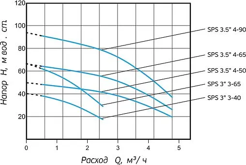 Насос скважинный центробежный 3.5&quot; Aquatech SPS 3,5&quot; 4-90 0-18-0620