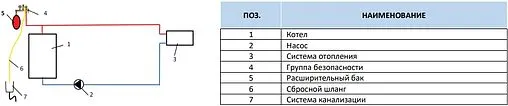 Группа безопасности расширительного бака до 50 кВт ¾&quot; 3 бар Stout SVS-0006-013020