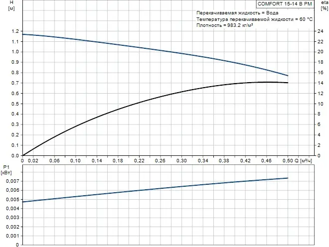 Насос циркуляционный для ГВС Grundfos Comfort Basic 15-14 B PM RU 99302358, 3