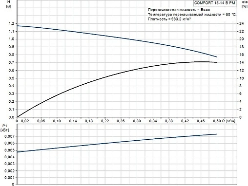 Насос циркуляционный для ГВС Grundfos Comfort Basic 15-14 B PM RU 99302358