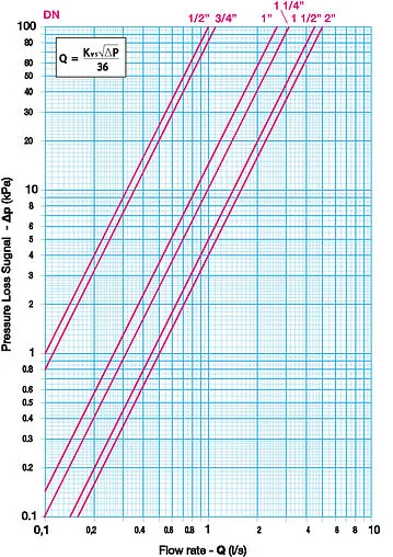 Балансировочный клапан 1"в х 1"в Cimberio CIM 767HP 1