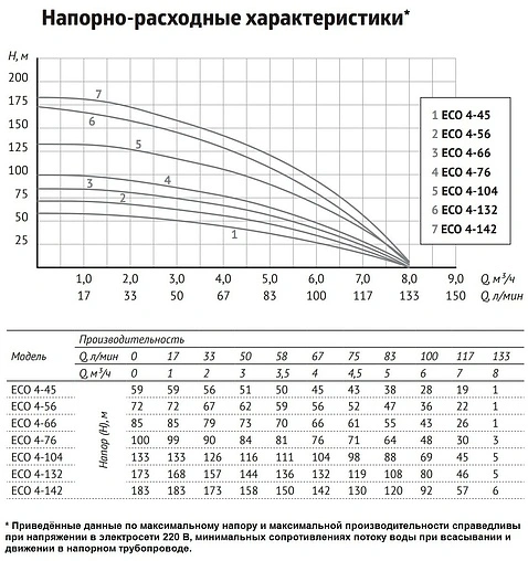 Насос скважинный центробежный 4&quot; Unipump ECO 4-104 84146