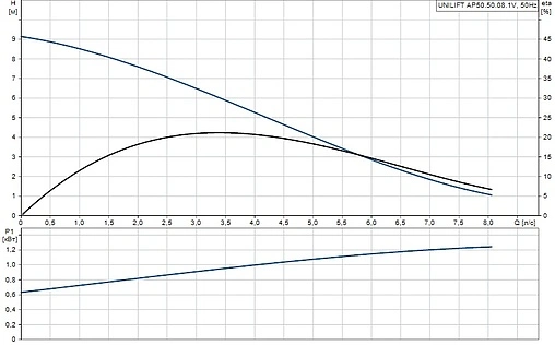 Насос дренажный Q=25м³/ч H=9м Grundfos UNILIFT AP50.508.1V 96010595 Насос дренажный Q=25м³/ч H=9м Grundfos UNILIFT AP50.508.1V 96010595