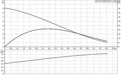Насос дренажный Q=25м³/ч H=9м Grundfos UNILIFT AP50.508.A1V 96010984