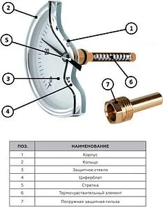 Термометр биметаллический Rommer 63мм 120°С гильза 50мм ½&quot; RIM-0001-635015, 3