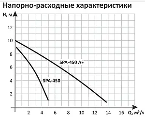 Насос дренажный Q=4.5м³/ч H=10м Unipump SPA-450 AF 43543 Насос дренажный Q=4.5м³/ч H=10м Unipump SPA-450 AF 43543, 3