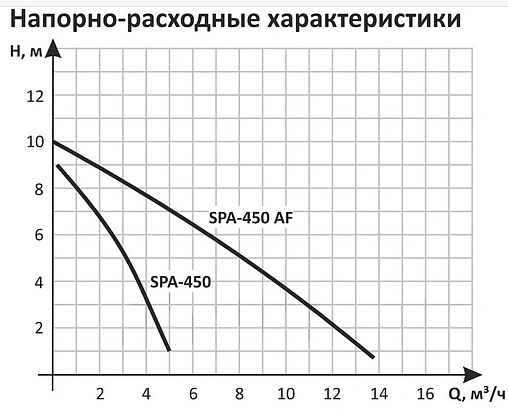 Насос дренажный Q=4.5м³/ч H=10м Unipump SPA-450 AF 43543