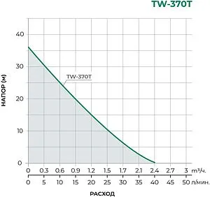 Насос поверхностный Pumpman TW-370T, 2