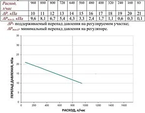 Балансировочный клапан с фиксированной настройкой 1"в х 1"в Kvs 3.7 Valtec VT.044.G.0620, 3
