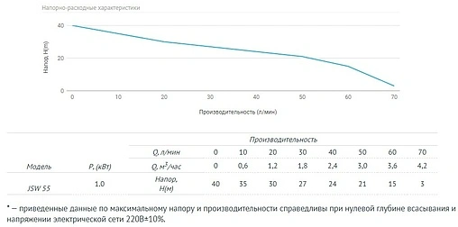 Насос поверхностный Unipump JSW 55 32583 Насос поверхностный Unipump JSW 55 32583