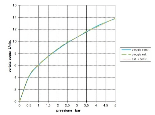 Лейка ручного душа Bossini Mixa/3 Fitair 140 хром B00168.030