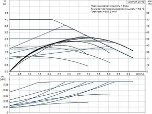 Насос циркуляционный Grundfos MAGNA1 25-40 99221216, 4