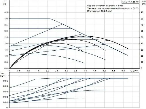 Насос циркуляционный Grundfos MAGNA1 25-40 99221216