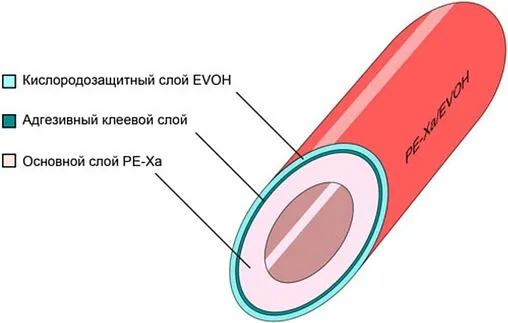 Труба сшитый полиэтилен STI Ruby 20 x 2.0 мм PE-Xa EVOH бухта 100м PXA.03.08.100.R