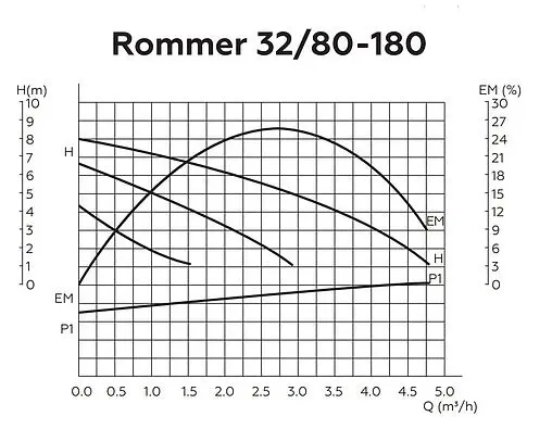 Насос циркуляционный Rommer RATE 32/80-180 RCP-0002-3281801