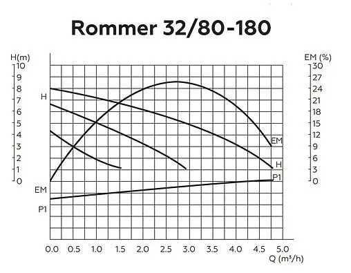 Насос циркуляционный Rommer 32/80-180 RCP-0002-3281801