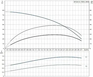 Насос скважинный центробежный 4&quot; Grundfos SP 2A-13 09002B13, 2