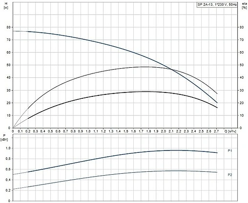 Насос скважинный центробежный 4&quot; Grundfos SP 2A-13 09002B13