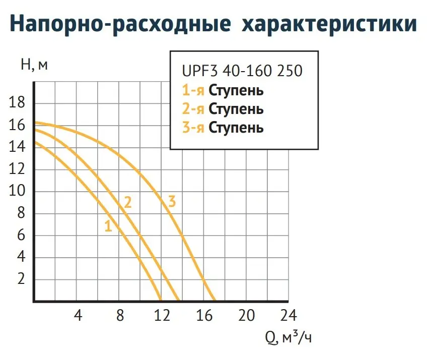Насос циркуляционный Unipump UPF3 40-160 250 76412 Насос циркуляционный Unipump UPF3 40-160 250 76412, 4