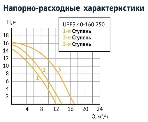 Насос циркуляционный Unipump UPF3 40-160 250 76412