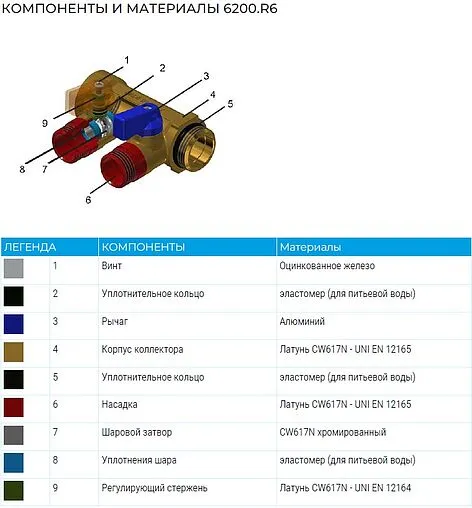 Коллектор запорный проходной 3 отвода красный ¾"в/н x ½"н General Fittings 6200R6N0504R3A