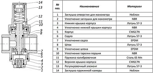 Редуктор давления поршневой ½&quot; Rommer RVS-0010-000015