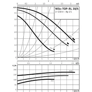 Насос циркуляционный Wilo TOP-RL 30/4 2045634 Насос циркуляционный Wilo TOP-RL 30/4 2045634, 4