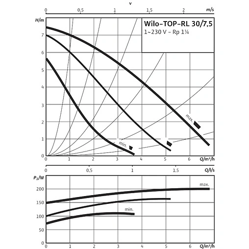 Насос циркуляционный Wilo TOP-RL 30/7.5 2045636