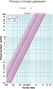 Балансировочный клапан ½"в х ½"в Kvs 1.75 Cimberio CIM 787OT/2NYL 12 Балансировочный клапан ½"в х ½"в Kvs 1.75 Cimberio CIM 787OT/2NYL 12, 3