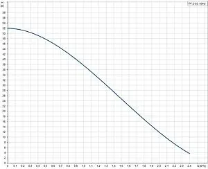 Насос поверхностный Grundfos PF 2-50 99126442, 3