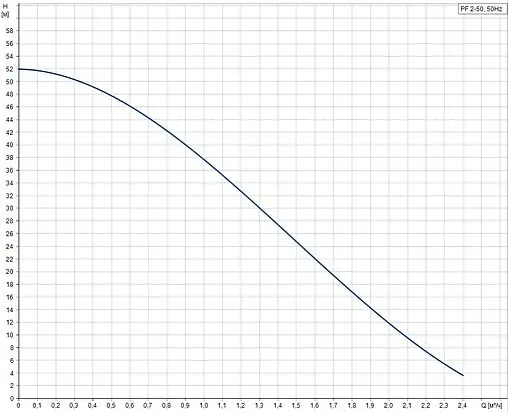 Насос поверхностный Grundfos PF 2-50 99126442
