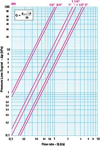Балансировочный клапан ¾"в х ¾"в Cimberio CIM 767HP 34 Балансировочный клапан ¾"в х ¾"в Cimberio CIM 767HP 34, 4
