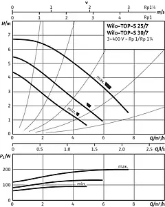 Насос циркуляционный Wilo TOP-S 30/7-DM 2048323 Насос циркуляционный Wilo TOP-S 30/7-DM 2048323, 3