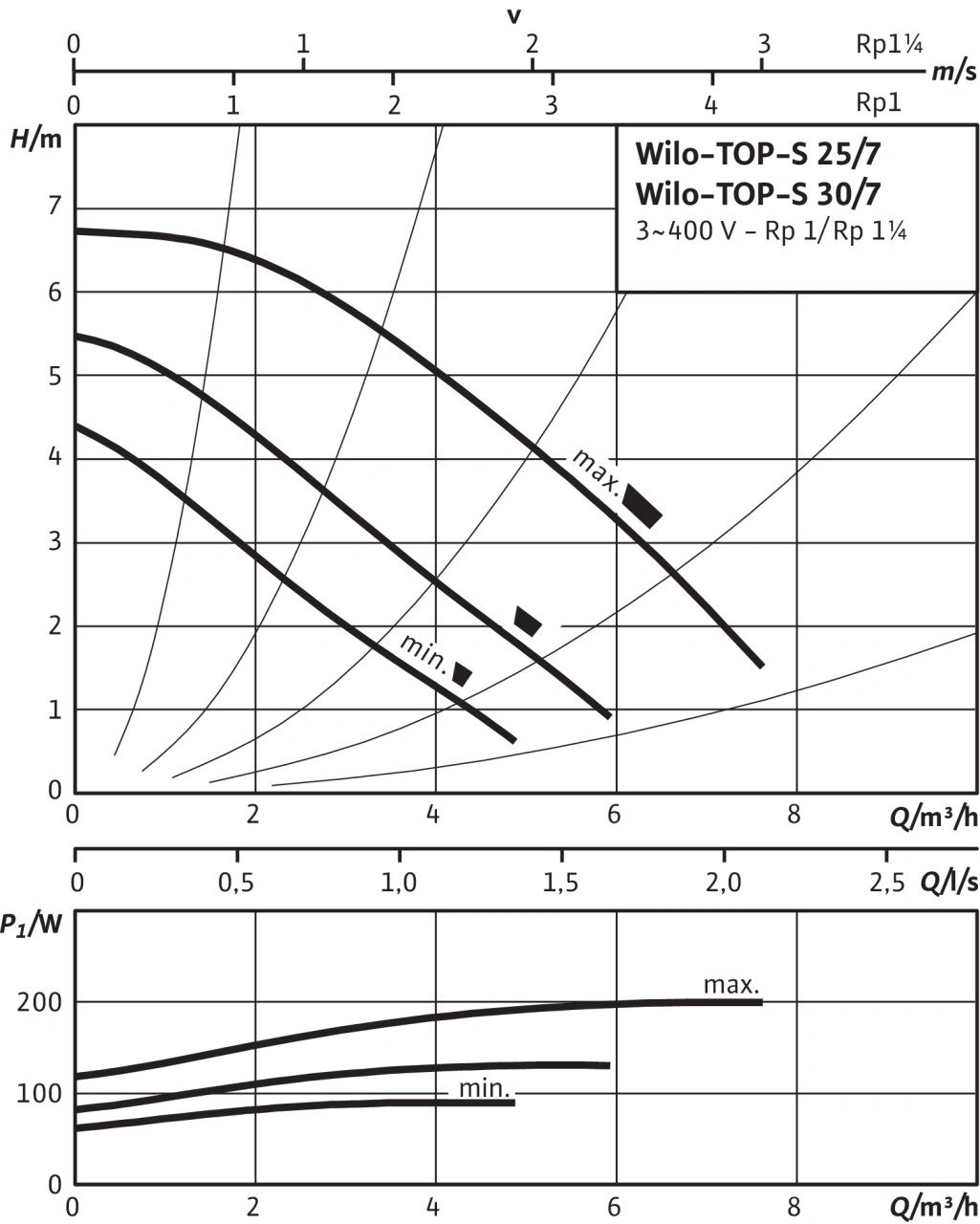 Насос циркуляционный Wilo TOP-S 30/7-DM 2048323