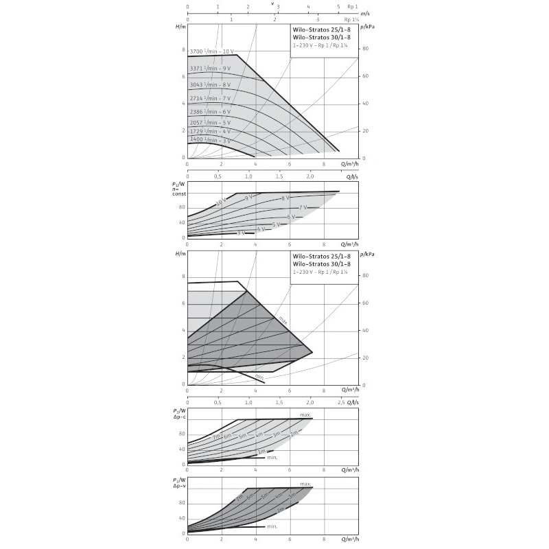 Насос циркуляционный Wilo Stratos 25/1-8 2090448 Насос циркуляционный Wilo Stratos 25/1-8 2090448