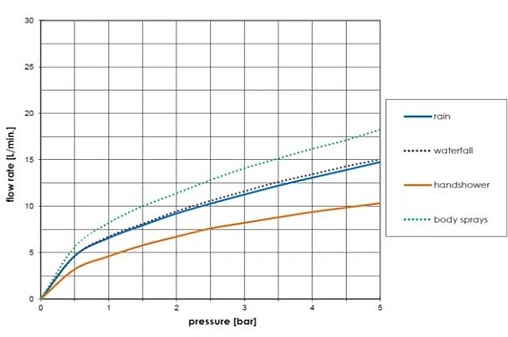 Душевая панель со смесителем для душа Bossini Manhattan Panel 4 Monocomando хром L00891.030 Душевая панель со смесителем для душа Bossini Manhattan Panel 4 Monocomando хром L00891.030