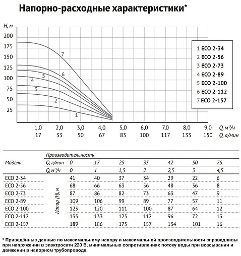 Насос скважинный центробежный 4&quot; Unipump ECO 2-112 99183