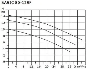 Насос циркуляционный Shinhoo BASIC 80-12SF 71222008, 5