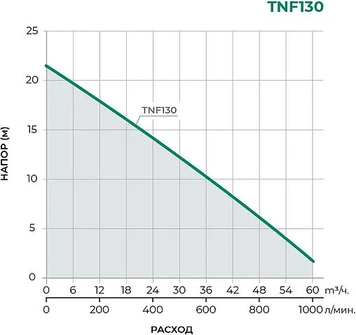 Насос поверхностный Pumpman TNF130