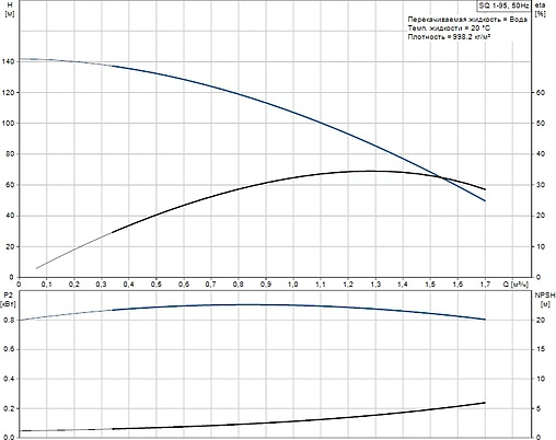 Насос скважинный центробежный 3&quot; Grundfos SQ 1-95 96510192