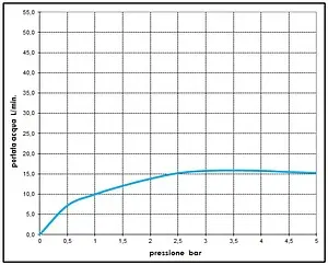 Лейка верхнего душа Bossini Twiggy хром I00581.030, 5