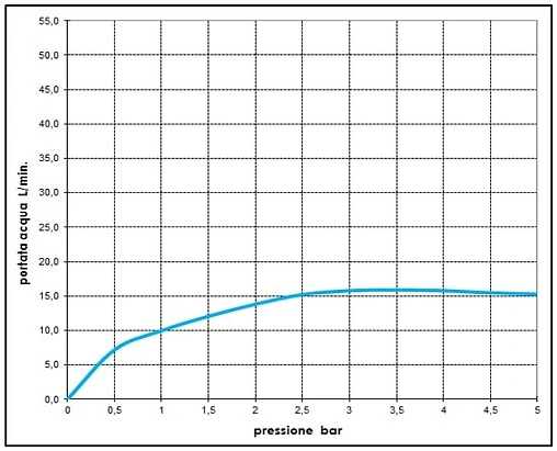 Лейка верхнего душа Bossini Twiggy хром I00581.030