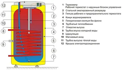 Бойлер косвенного нагрева Drazice OKC 125 NTR (32 кВт) 1103708101