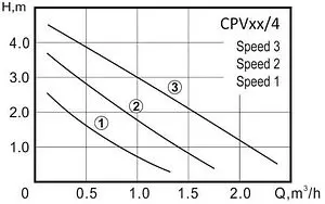 Насос циркуляционный Vector Pump CPV25/4 2301501, 2