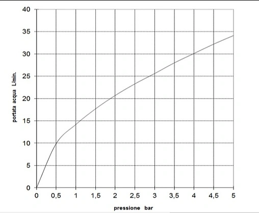 Лейка ручного душа Bossini Liberty-Gom BR бронза B00750.022