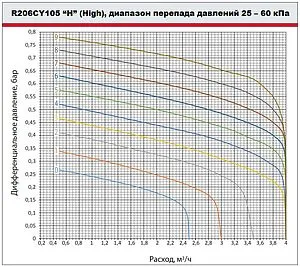 Балансировочный клапан 1&quot;в х 1&quot;в Kvs 5.92 Giacomini R206CY105, 5