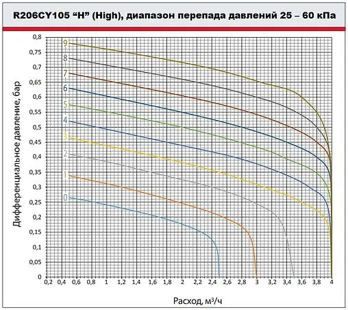 Балансировочный клапан 1&quot;в х 1&quot;в Kvs 5.92 Giacomini R206CY105